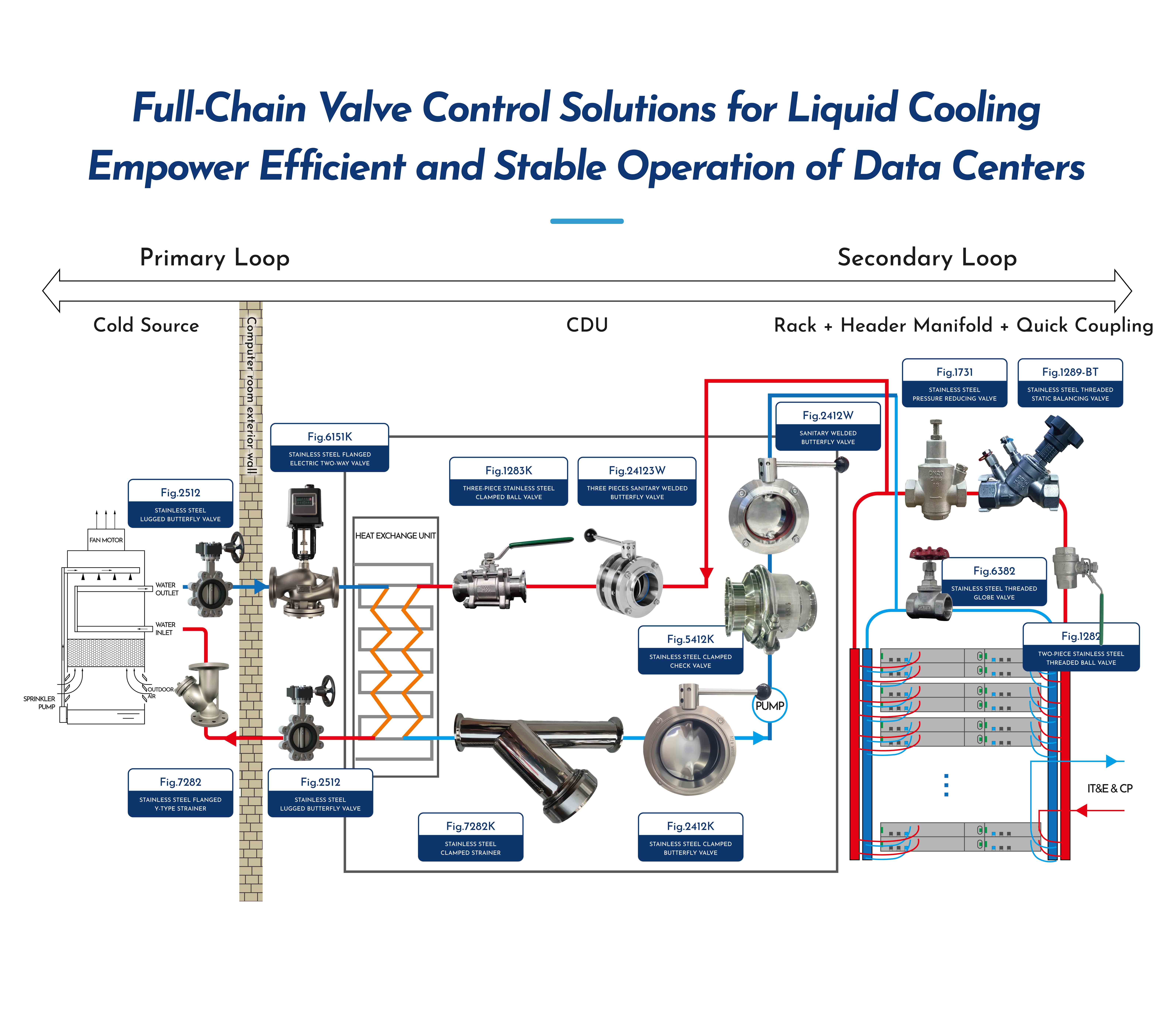 GALA has co-drafted in compiling the group standard for liquid cooling systems to empower the development of data center infrastructure