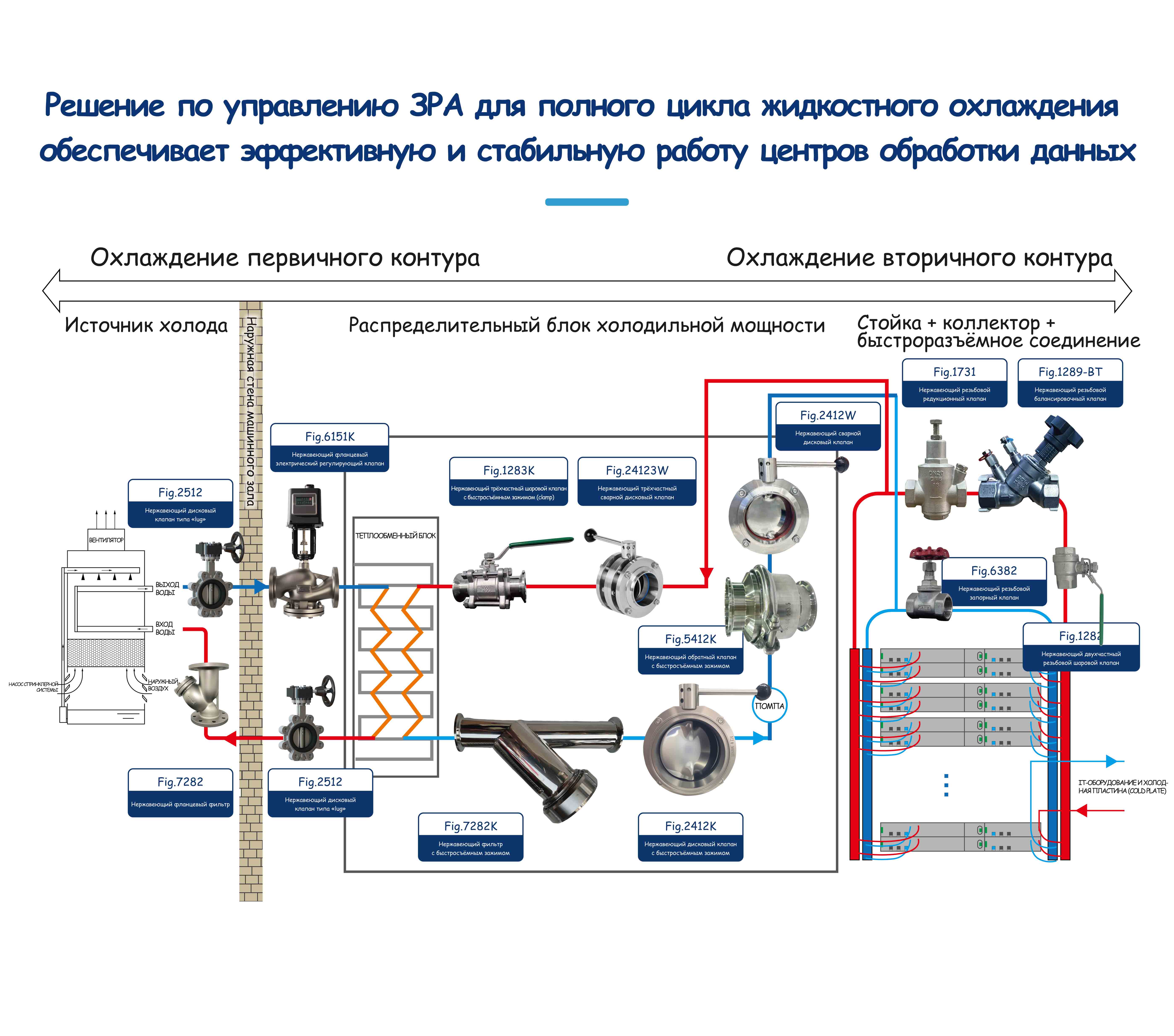 GALA участвует в разработке стандартов для систем жидскостного охлаждения, способствуя развитию центров обработки данных.